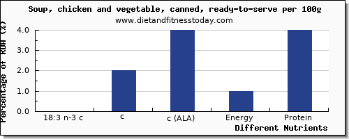 chart to show highest 18:3 n-3 c,c,c (ala) in ala in vegetable soup per 100g